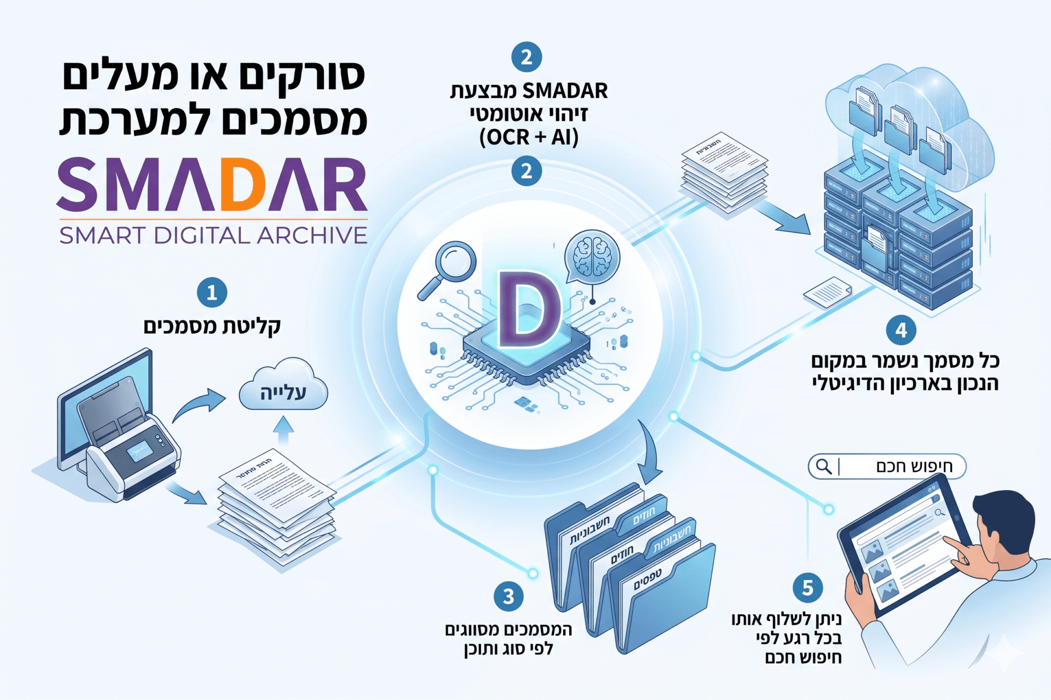 איך ארכיון דיגיטלי עובד בפועל?